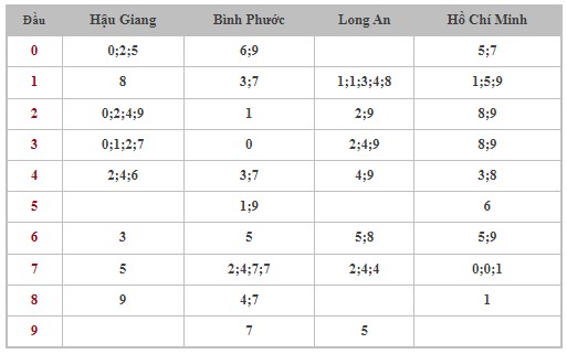 Thống kê XSMN 5/10/2024 - Nhận định lô VIP xổ số miền Nam thứ 7 hôm nay