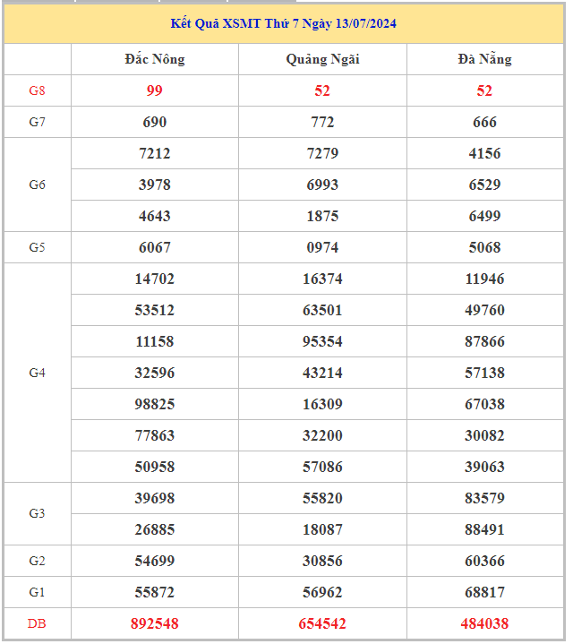 Bảng kết quả XSMT hôm nay thứ 7 trong lần mở thưởng gần đây nhất